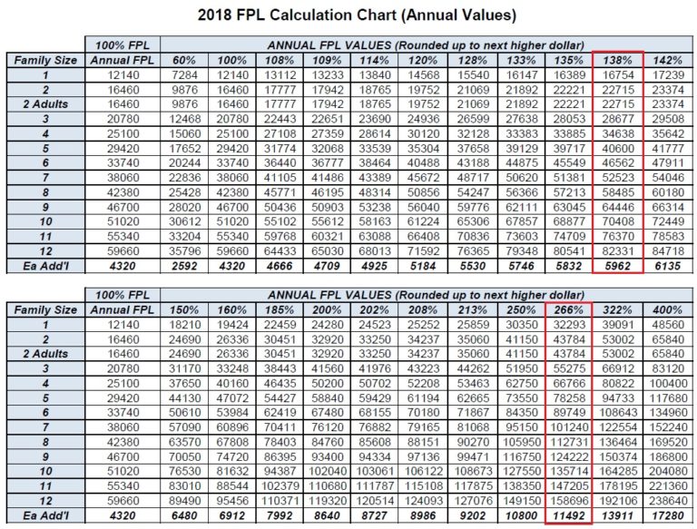 2018 Medi-Cal Monthly Income Eligibility Chart