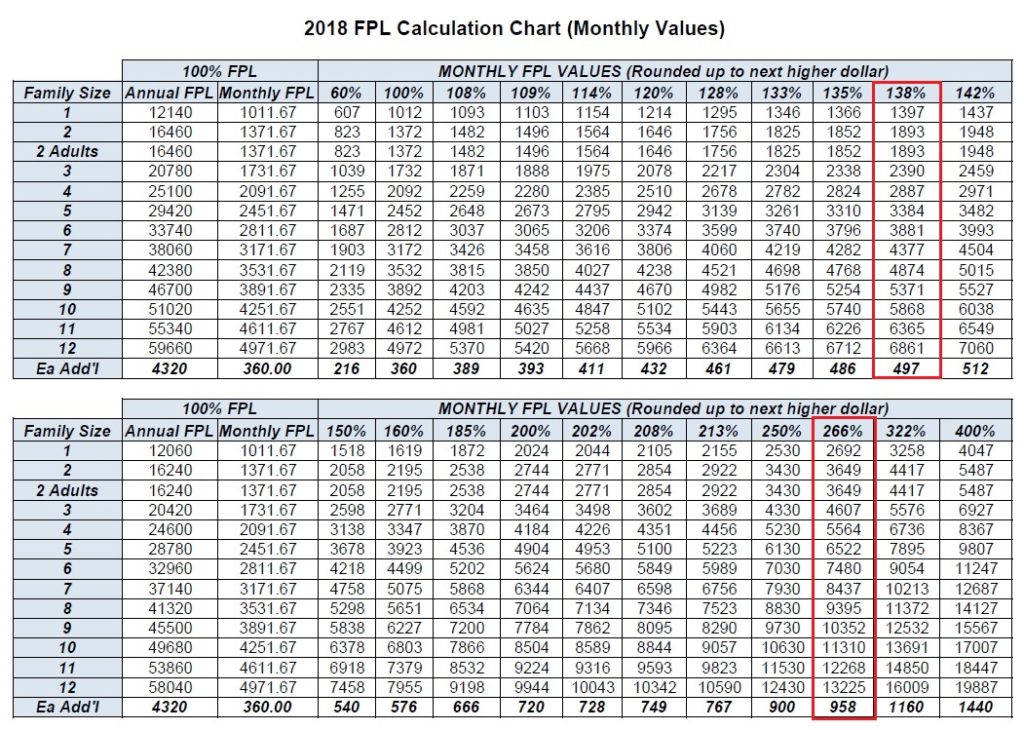 2018 Medi Cal Monthly Income Eligibility Chart