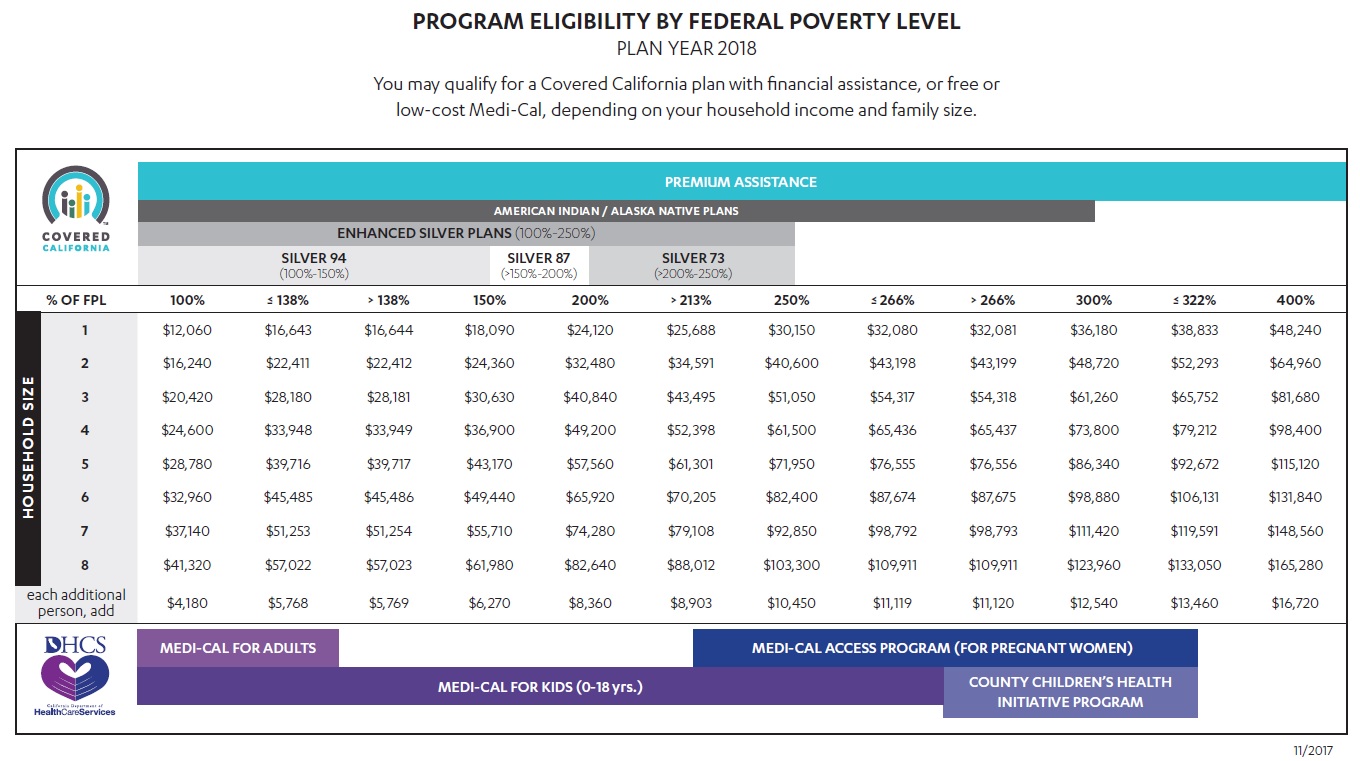 Federal Poverty Level, Enhanced Silver, Premium Assistance, California, Health Insurance, ACA, Obamacare
