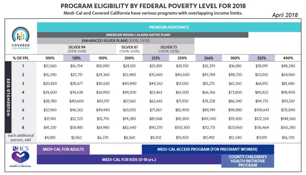 Covered California Income Tables - IMK