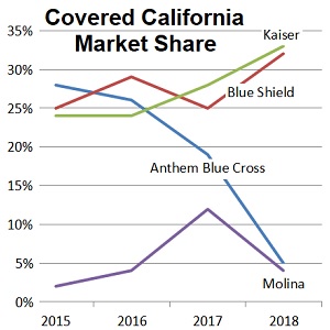 Evolving Market Share Of Health Plans In Covered California