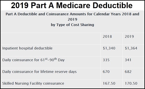 Medicare Part B Premium 2019 Chart