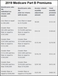 Medicare Information Part A, B, C, D, Supplements