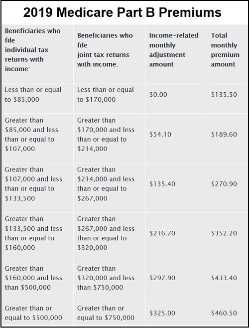 Medicare Part B Rebate