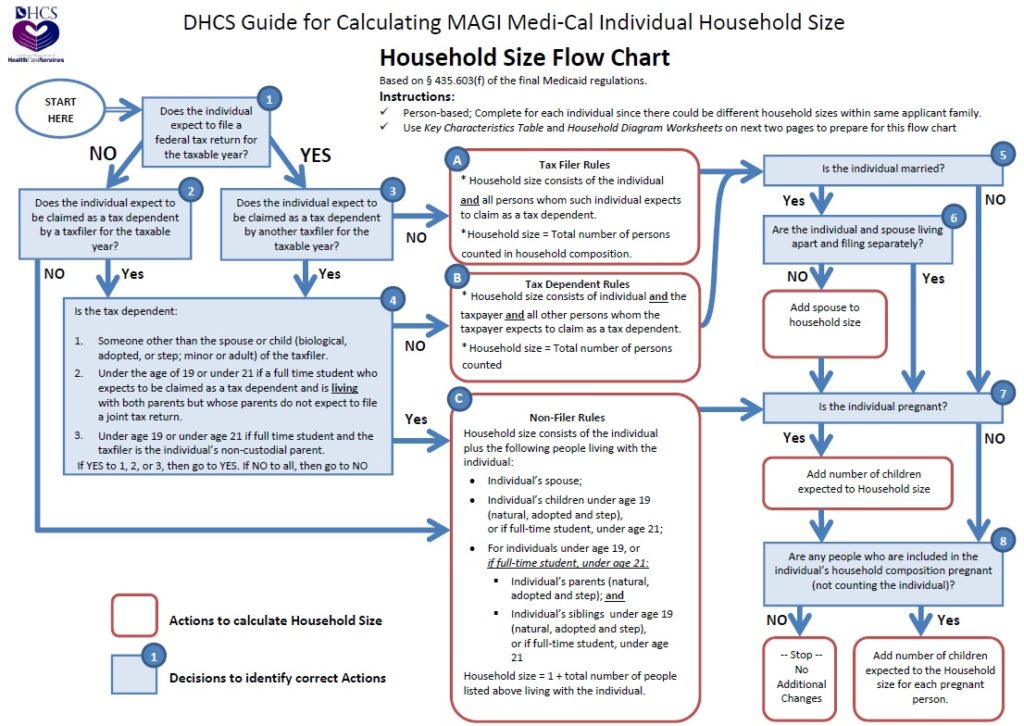Household Size Flow Chart Med Cal