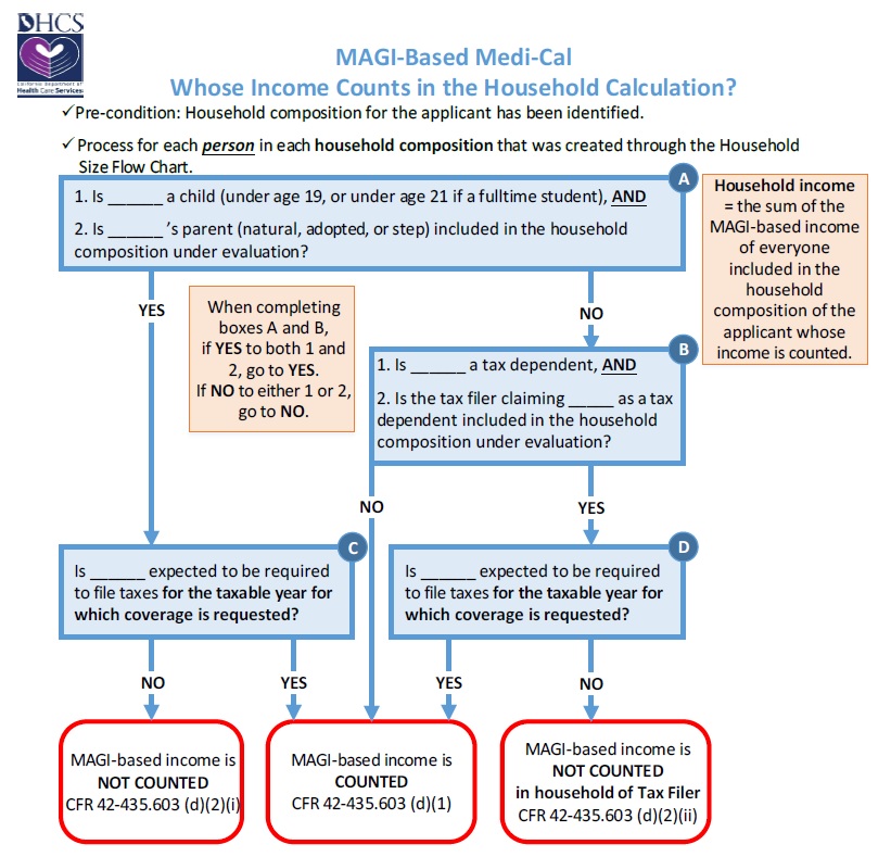 2019 Magi Medi Cal Fpl Chart Chart Walls