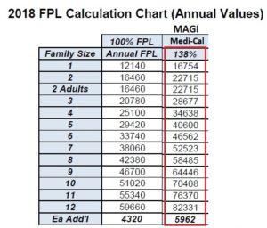 Explaining Medi-Cal & Covered California Federal Poverty Level Income ...