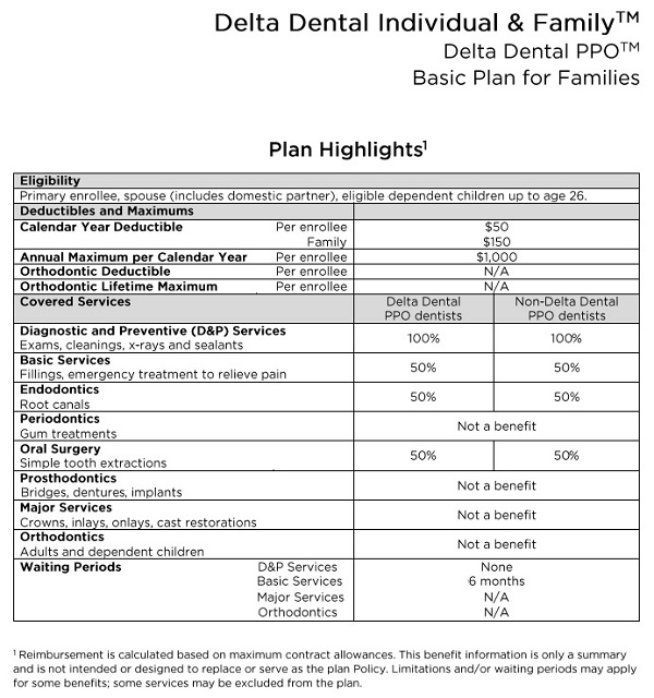 Delta Dental Coverage Chart