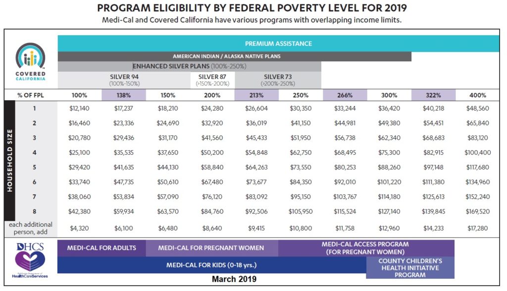 Federal Poverty Level Income Chart