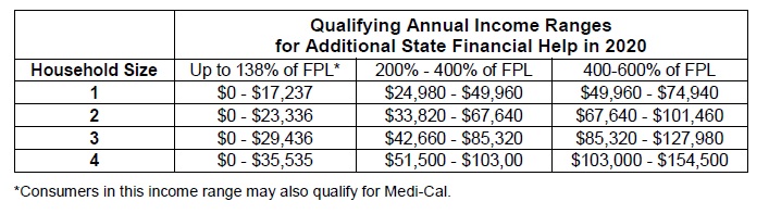 Covered Ca Income Guidelines Chart