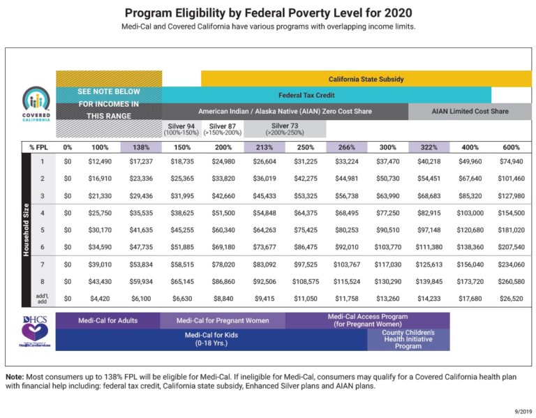 Do You Qualify for the New California Health Insurance Premium Subsidy?