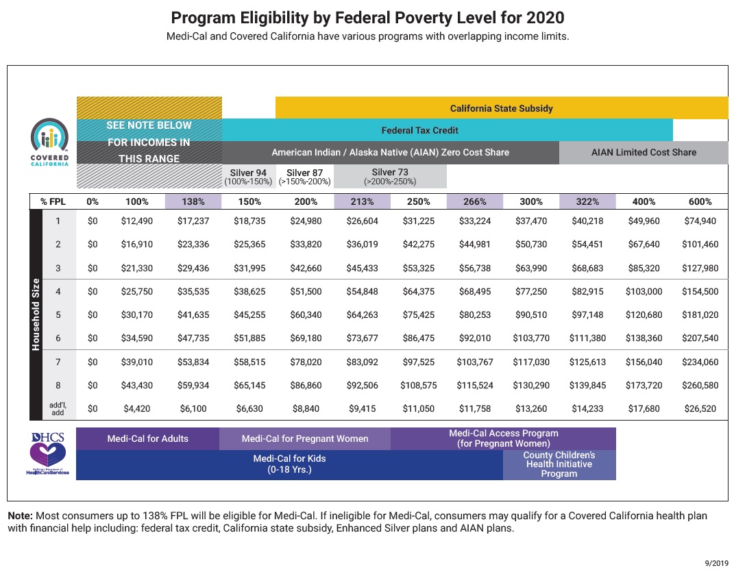California Subsidy Income 2020