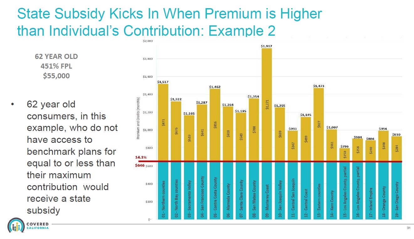 California premium subsidy estimate graph