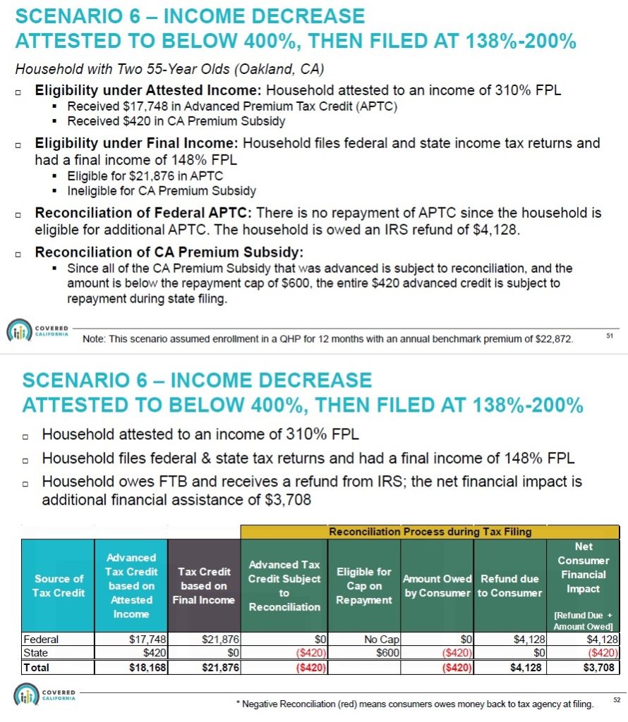 California Premium Subsidy Income MAGI