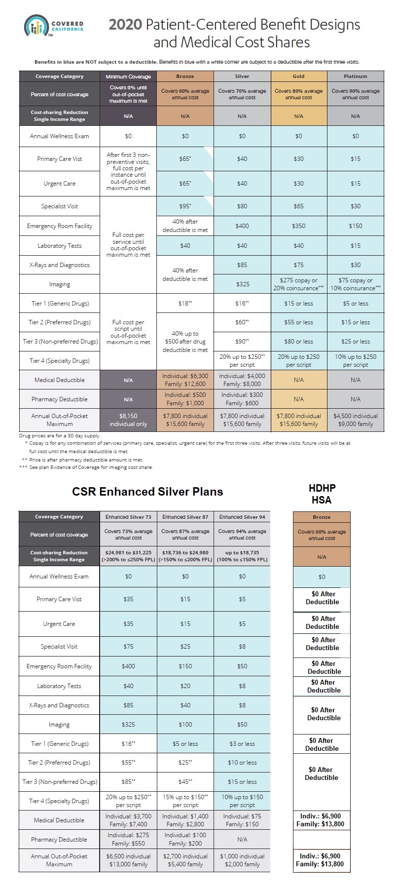 2020 Plans Standard Enhanced Silver HDHP Bronze Covered Cal 