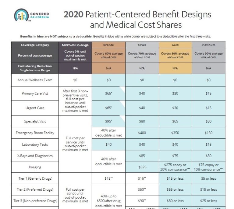 How The 2020 California Health Plans Actually Work: Deductibles, Copays ...