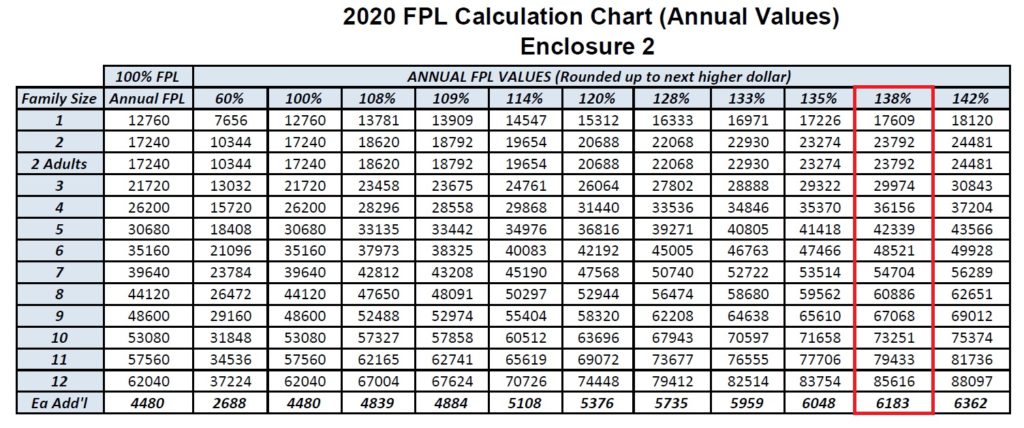 Revised 2020 Covered California Income Eligibility Chart