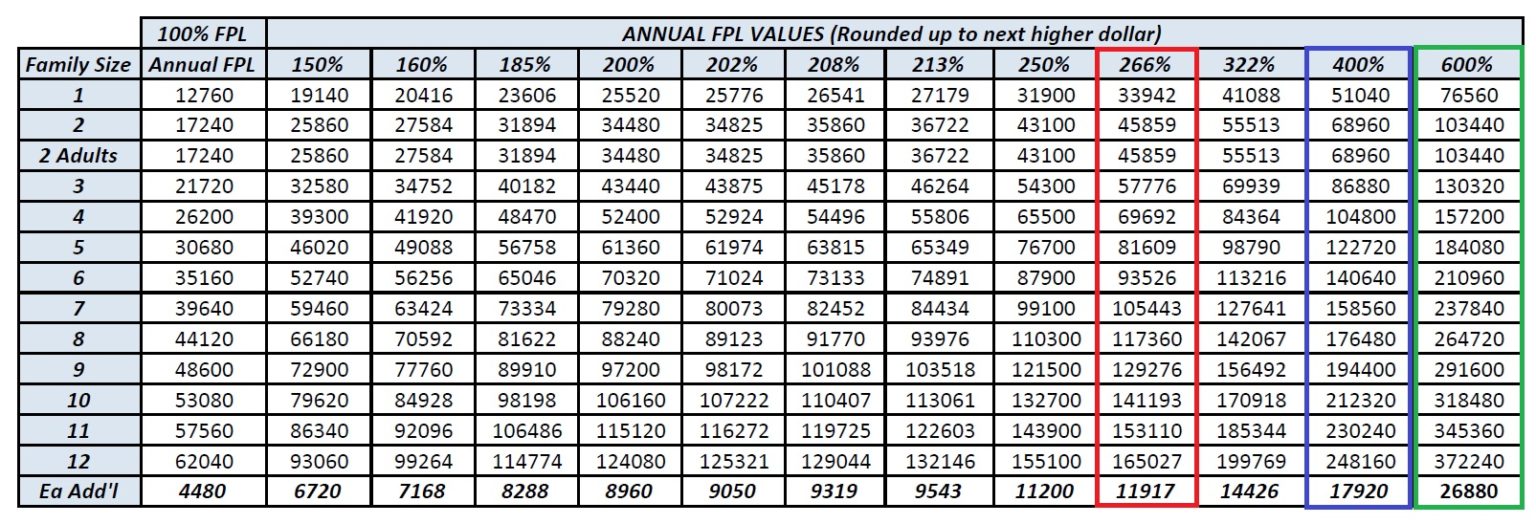 Medi-Cal Income Levels for 2020