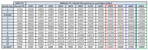 Medi-Cal Income Levels for 2020