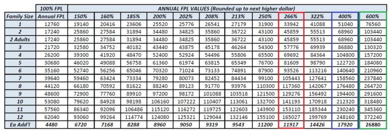 Medi-Cal Income Levels for 2020