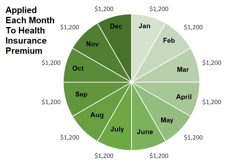 Monthly Premium Tax Credit Subsidy