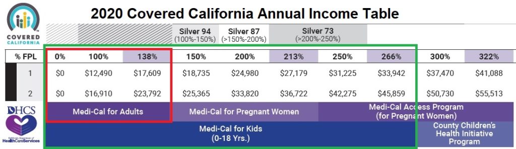 Medicaid Requirements in CA