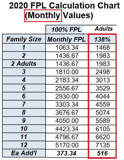 California MAGI Medi-Cal monthly income amounts, 138% of federal poverty level, for 2020.