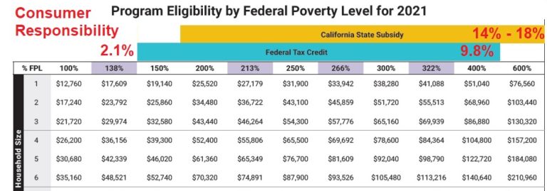 Two Covered California Subsidies. Which Do You Qualify For?