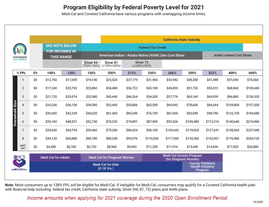 Covered California income eligibility table for 2020 Open Enrollment, revised.