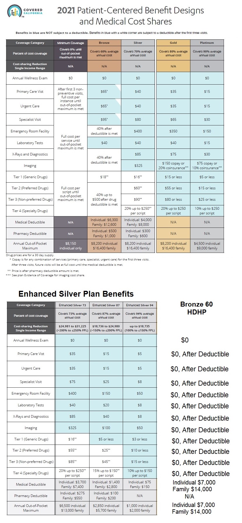 Covered California standard benefit plan design summary for metal tiers Bronze - Platinum for 2021.