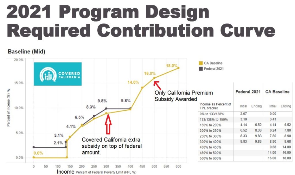 Income chart showing California Premium Subsidies for higher incomes after the federal ACA tax credit has stopped at 400% of FPL.