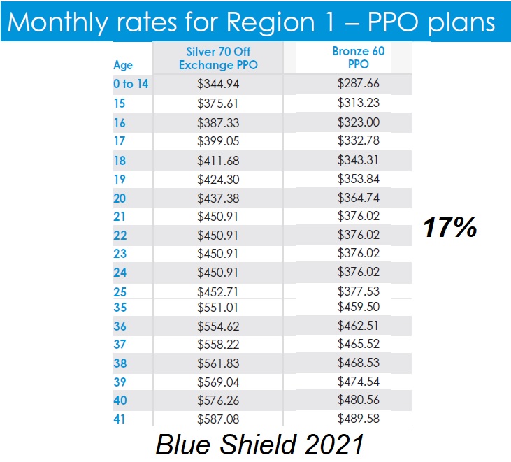 Bronze 60 plans are generally 15% to 17% less than the Silver 70 off-exchange plans.