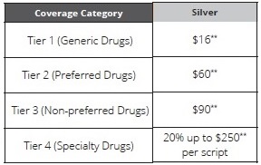 The Silver 70 plan offers prescription drug coverage after a pharmacy deductible. Bronze plans have no real drug coverage cost-sharing reduction.