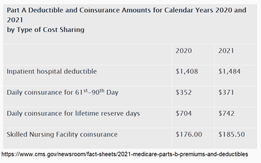 Medicare Part A deductible and coinsurance for 2021.