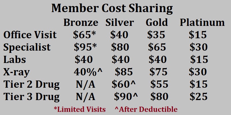 Health care services member cost sharing by metal tier plan for 2021.