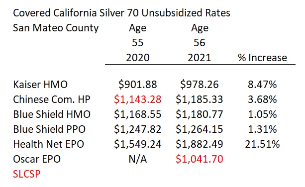 Most carriers in Northern California's San Mateo County had modest rate increases. New for 2021 was the addition of the Oscar health plans. Oscar became the new Second Lowest Cost Silver Plan, depressing subsidies for 2021.
