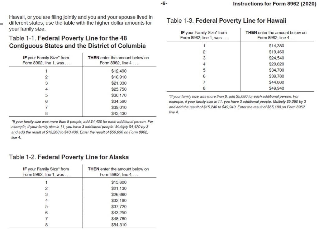 The federal poverty level, 2020, is used in the calculation of the health insurance Premium Tax Credit.