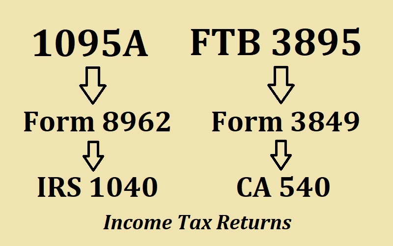 California FTB 3895 subsidy statement flows into form 3849 and then on to the CA 540 tax return. Federal 1095A subsidy statement is reported to form 8962 Premium Tax Credit and then moves on to the 1040 income tax return.