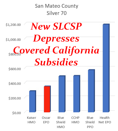 With the addition of a new health plan competitor in Northern California, many people saw their Covered California subsidy decreased and their monthly rates jump up.