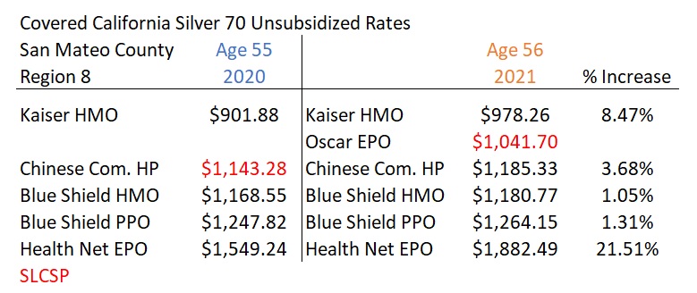 The increase for being one year older plus the universal blanket rate increase meant that the full rate increase for a 56 year old in a Kaiser Covered California Silver 70 plan was 8.47% in Region 8, San Mateo County.