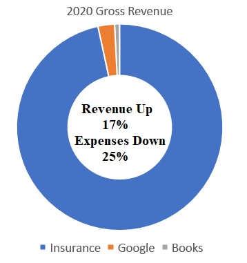InsureMeKevin gross revenue increased in 2020 as expenses declined over 2019.