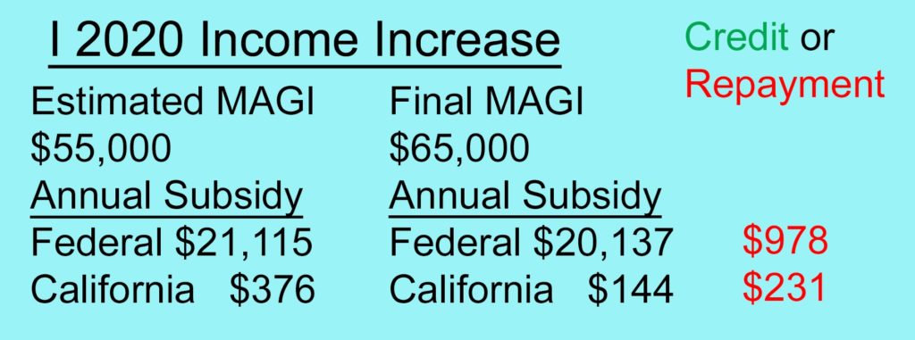 Increasing the income from $55,000 to $65,000 triggers repayment of both federal and California subsidies.