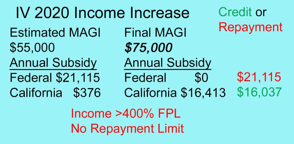 If the income exceeds 400% of the FPL at $75,000 all federal subsidy must be repaid. The couple is eligible for a smaller California Premium Assistance Subsidy.