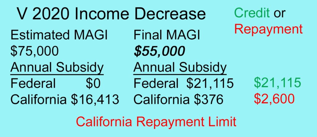 When the final income is at $55,000 from an original estimate of $75,000, the federal subsidies kick in and the California subsidy of $16,413 repayment is limited to $2,600 for 2020.
