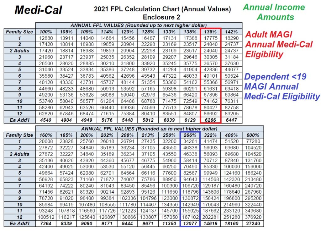 2021 Annual federal poverty level income amounts for Medi-Cal eligibility.