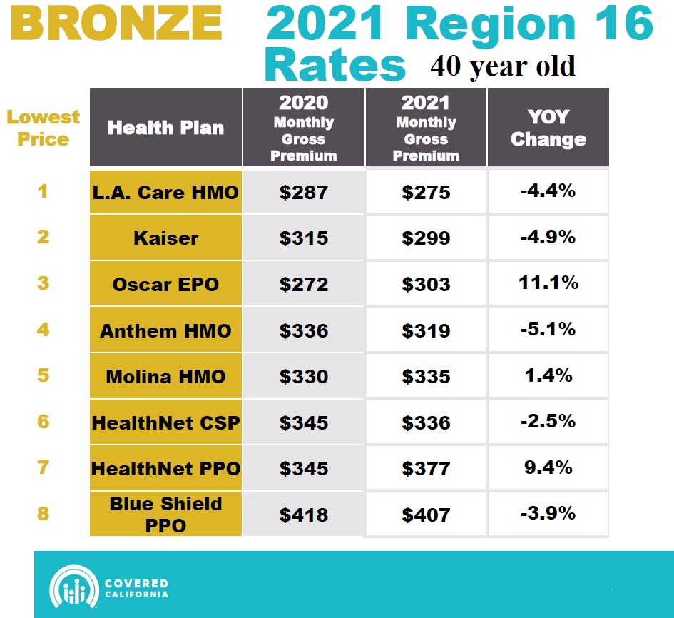 Plan year 2021 saw many health insurance carriers applied a reduction or universal blanket rate decrease to many plans in many regions of California.