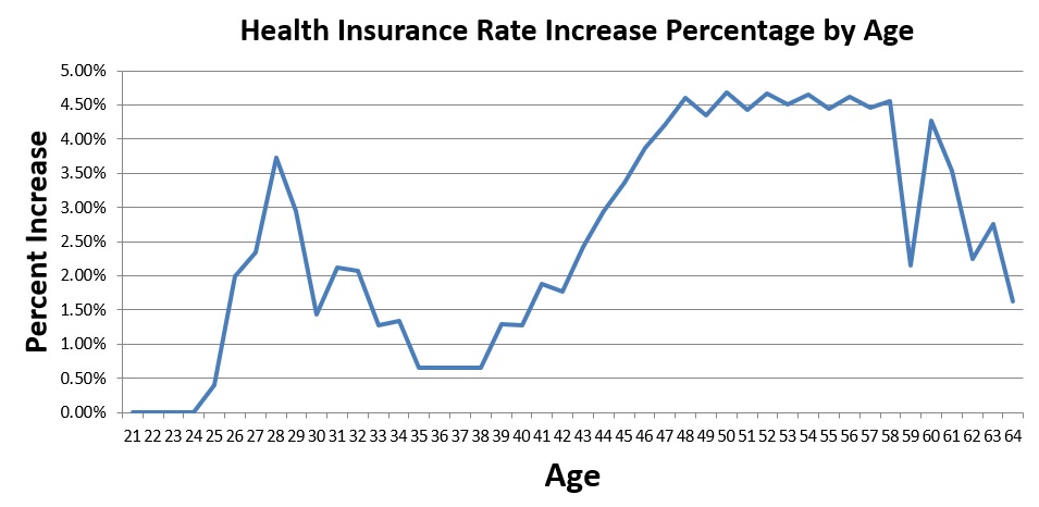 For each age, the health insurance rate can increase up to 4.5% over the previous year. Most carriers use age based rate change for their health insurance plans.