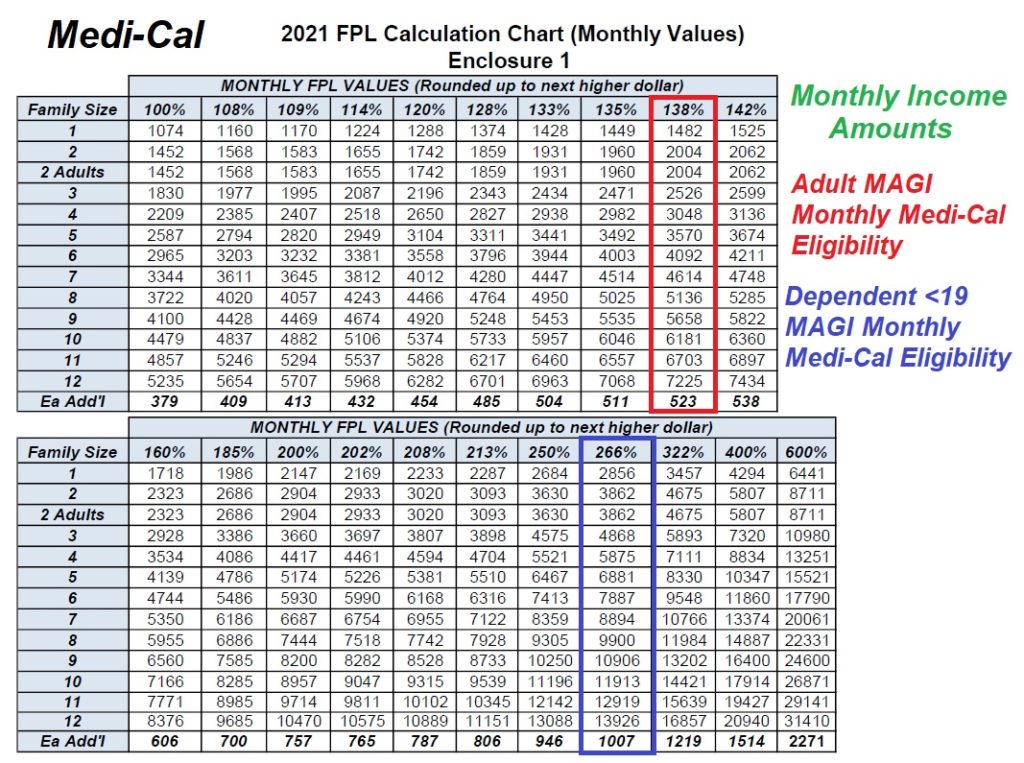 2021 Monthly federal poverty level income amounts for Medi-Cal eligibility.