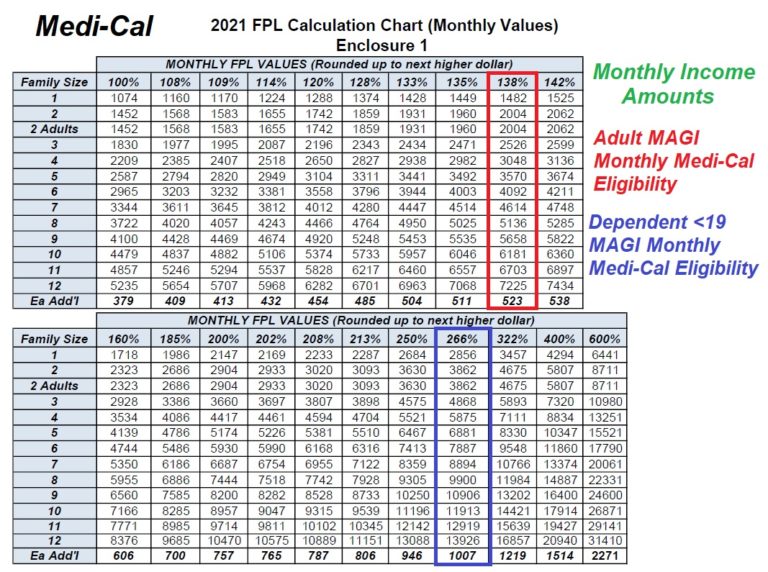 2021 MediCal Amounts Modest Increase FPL