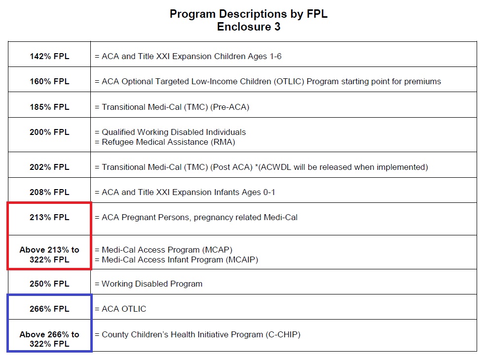 142 to 322 percent of FPL for Medi-Cal program eligibility.